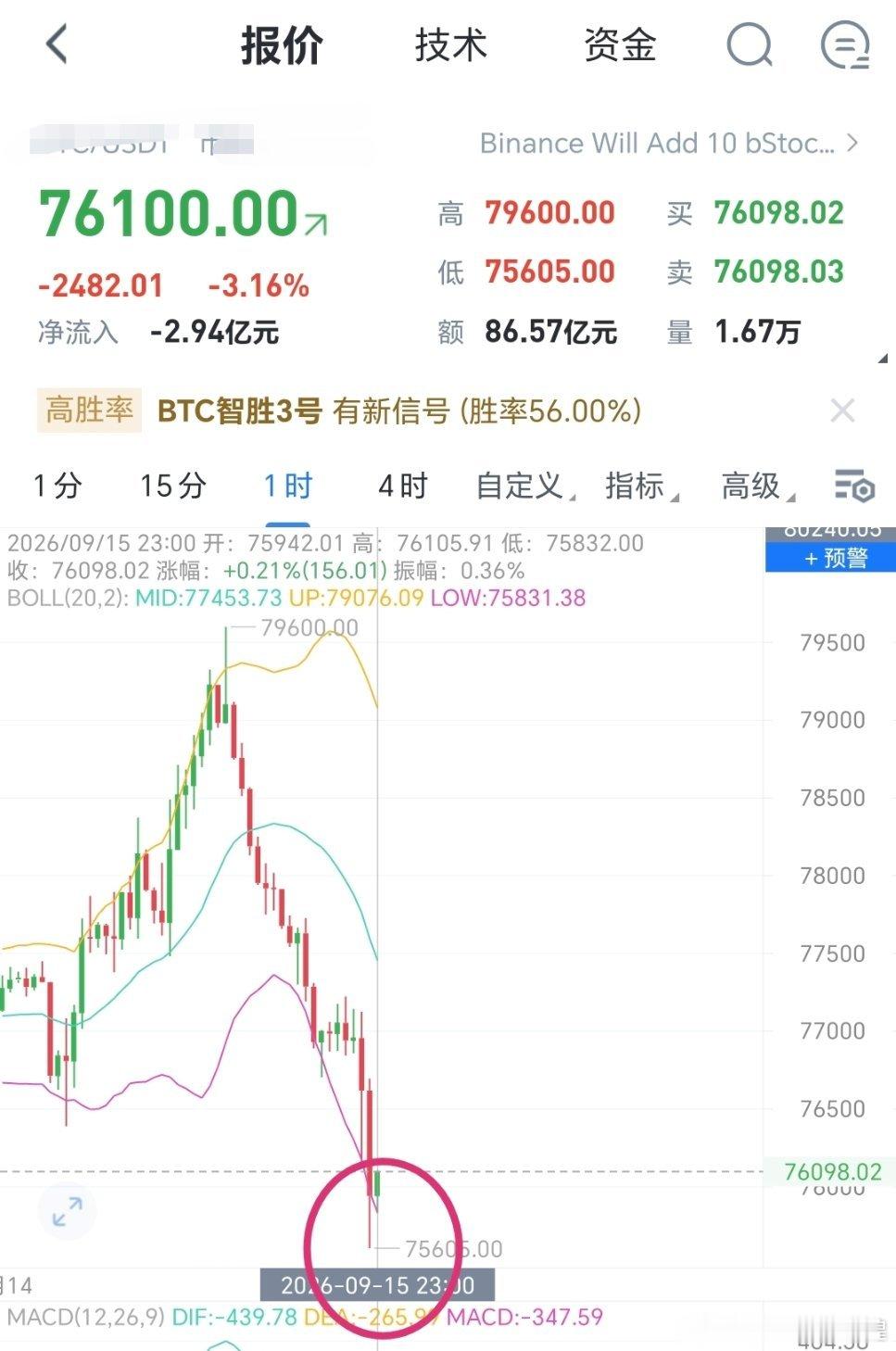比特币数字币[超话] 小时线开始收针，上去是必然比特币跳水29万人爆仓 ​​​