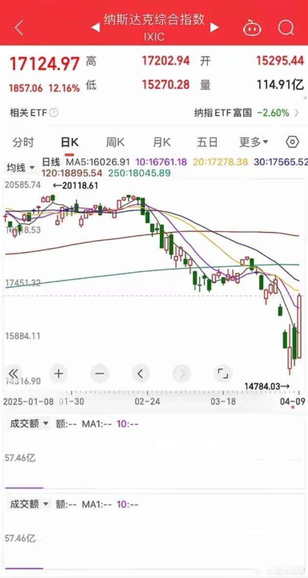 一觉醒来，美股上演惊天大逆转，报复性反弹，纳斯达克暴拉超12%，道指暴涨近8%，