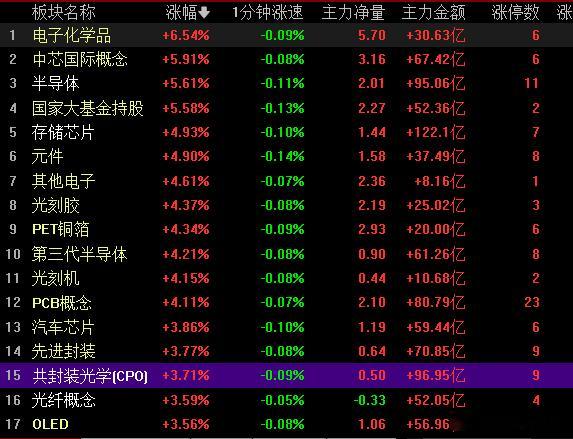 接下来就是CPO资金来拉升了！ 