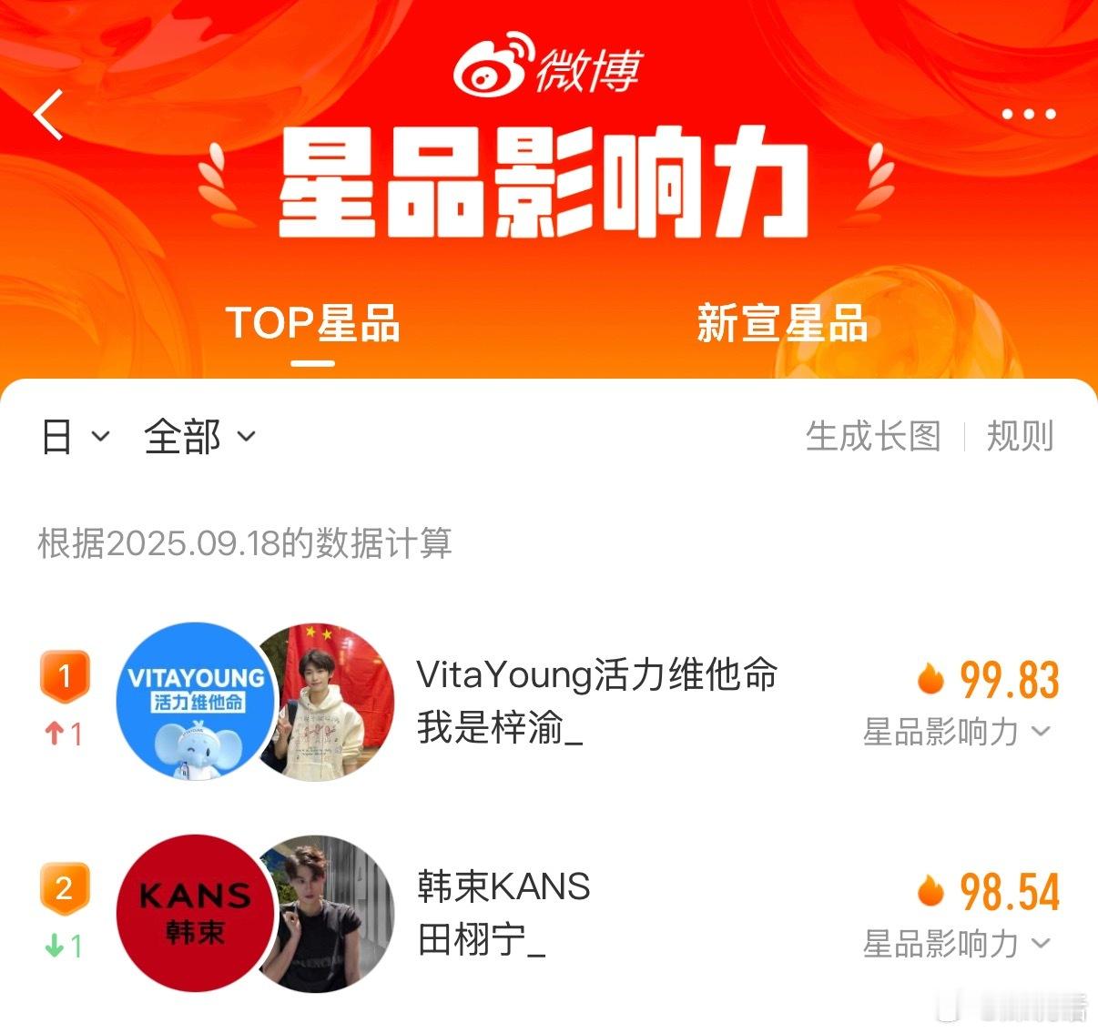 栩你渝生继续包揽9.18星品影响力、内娱超话top2，梓渝 田栩宁好火🔥 ​​
