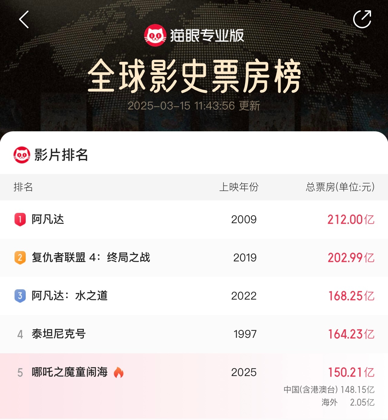 《哪吒2》杀入影史top 5！ ​​​