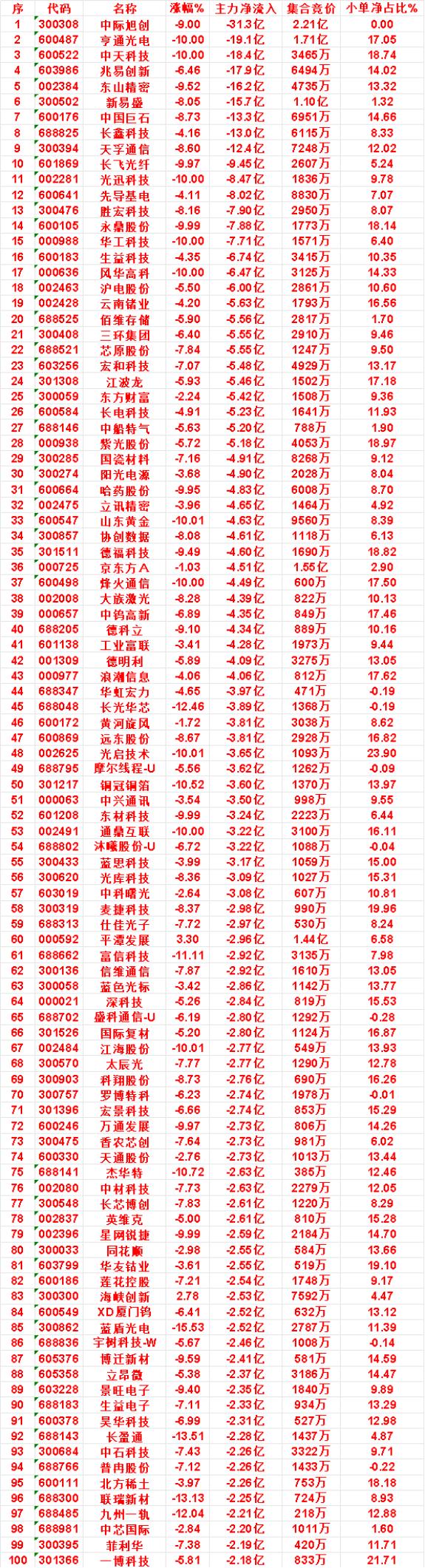 9月28日收盘，主力，已经卖出的名单：

富信科技：净流出 2.92亿，小单净占