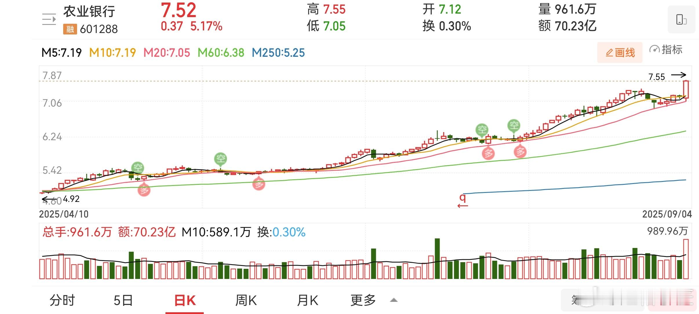 $农业银行(SH601288)$ 农行堪比A股的UV­IX指数（两倍做多恐慌指数