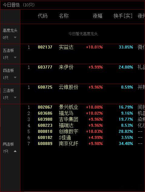 连板天梯氛围太差，南京化纤四天三板，是老咖愚昧了，机构主力控盘，里面没有杂毛资金