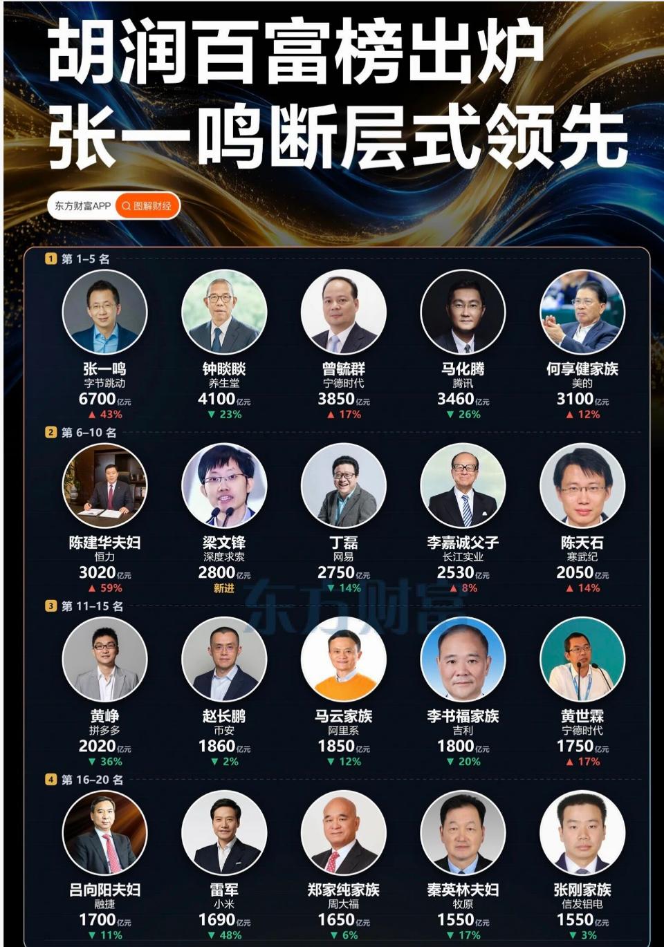 最有钱的20个人，所以人均存款，跟他们平均一下，的确个个也都是有钱。