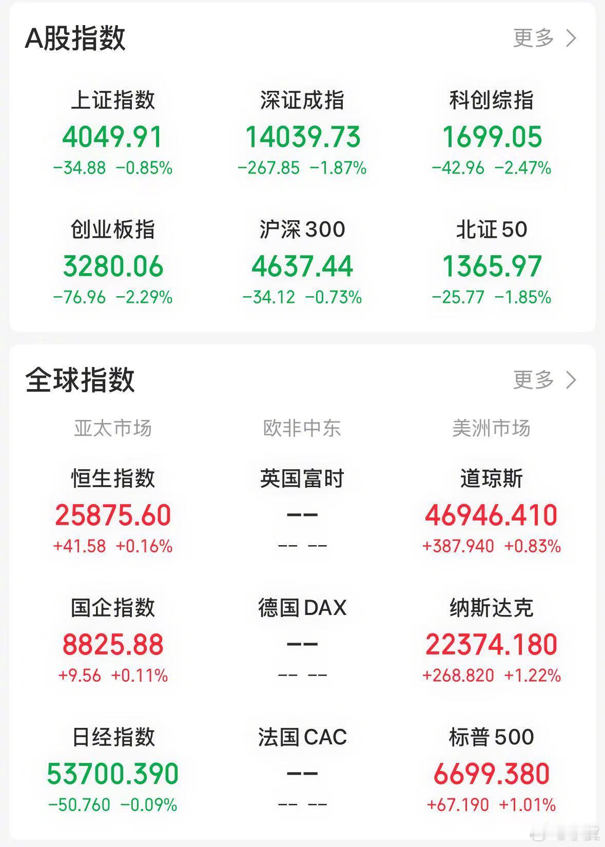 【今日看盘】成也萧何，败也萧何。今天上午沪深两市受 “金三胖” 强势拉升影响一度