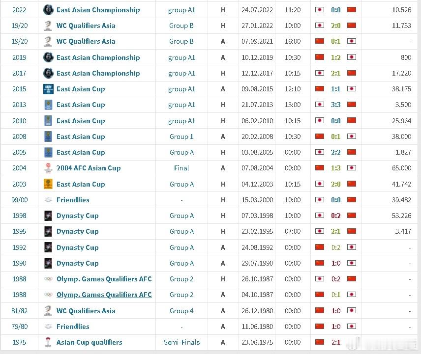 刚才看完森保一的发言（警惕国足），回想了一下，国足应该是没输日本特别多的时候，查