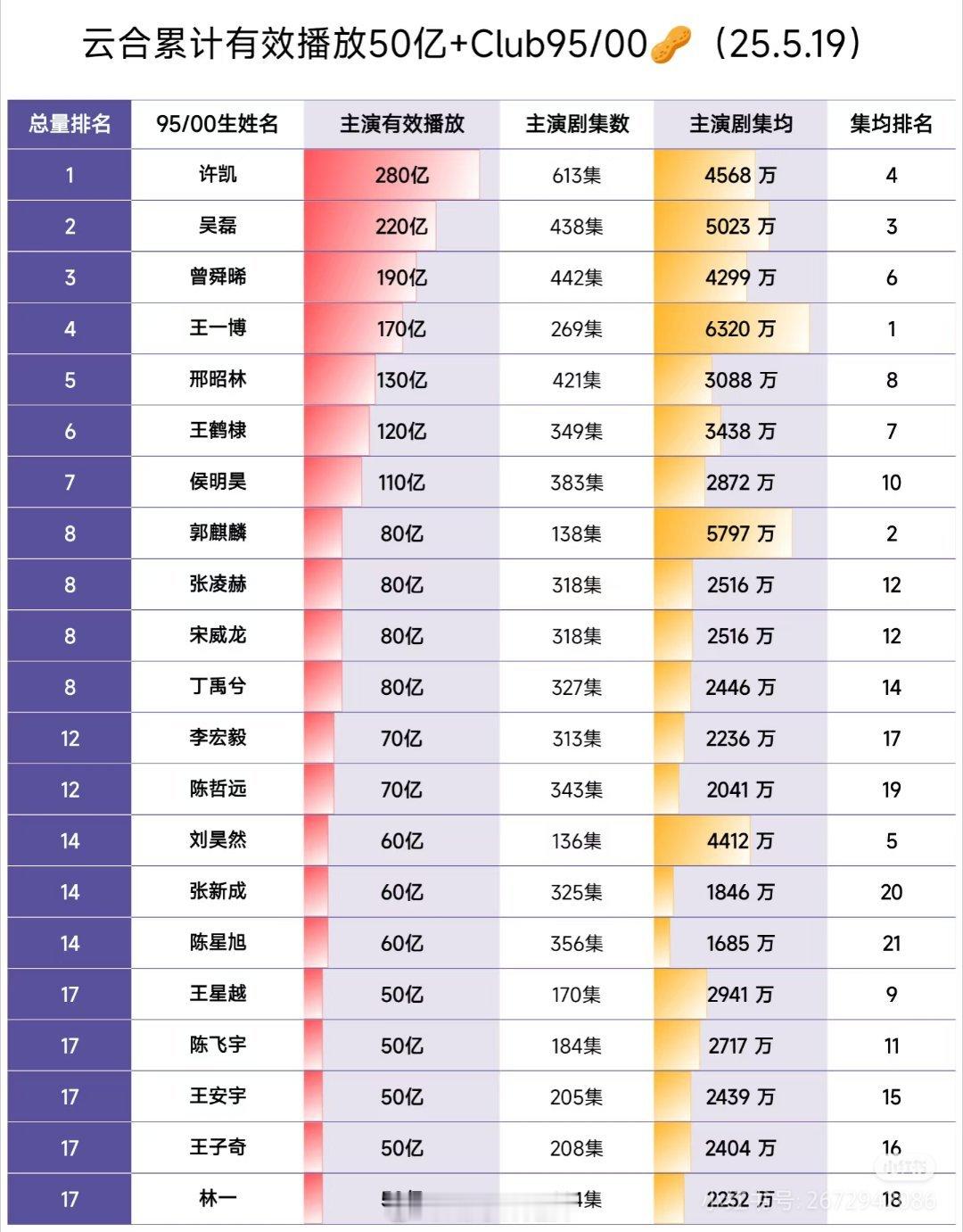 云合累计有效播放50亿+俱乐部95、00生 ​​​