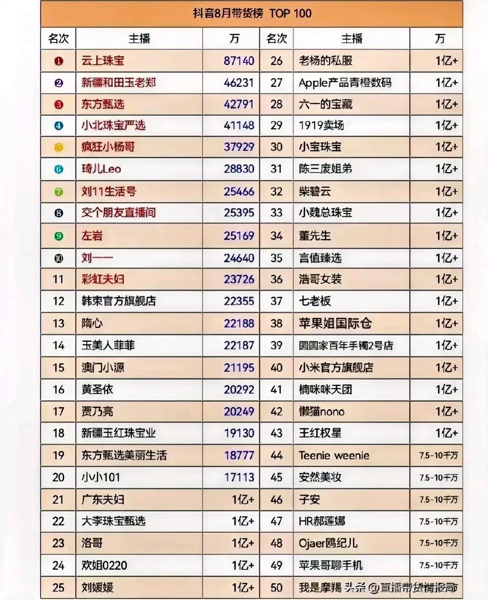 八月抖音销售榜出炉，云上珠宝8.7亿排第一，东方选4.3亿排第三，奇怪的是没有见
