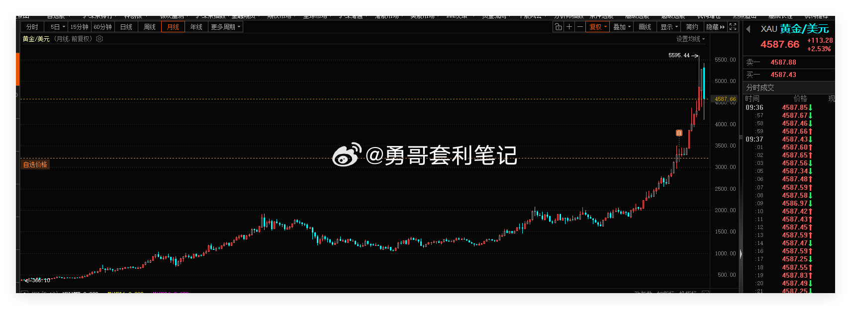 黄金两次大熊市跌幅超4成黄金历史上两次大熊市（1980-2000年、2011-2
