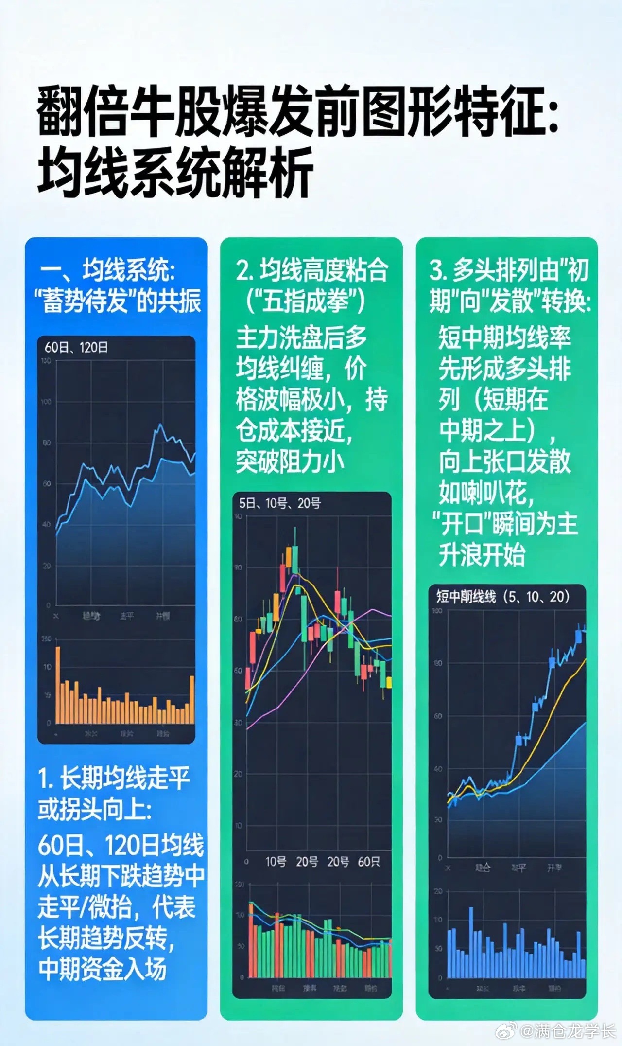 如何选出翻倍牛股？均线选股策略，想要抓翻倍牛股，爆发前在图形上通常有以下几个非常