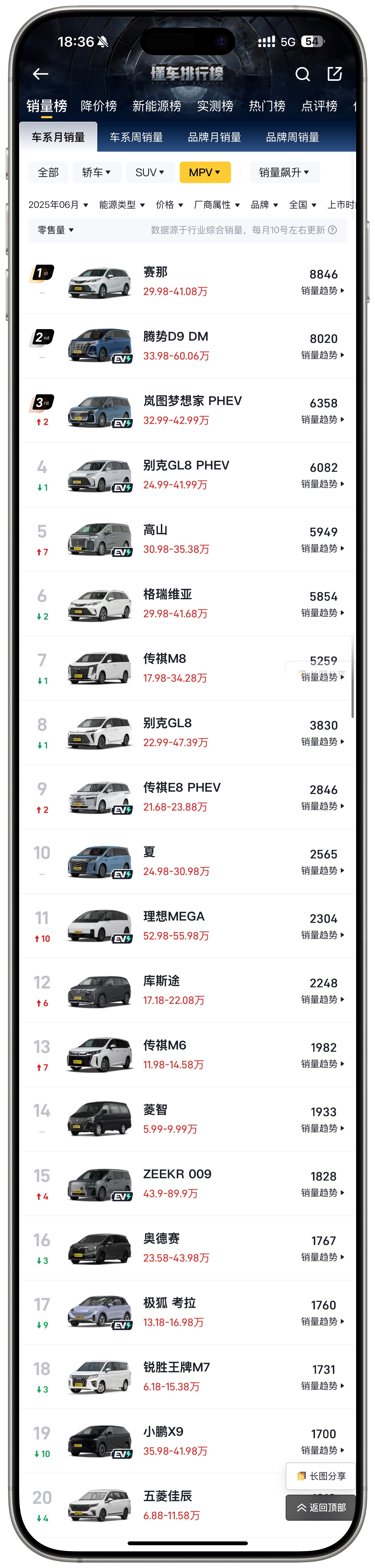 6月份卖得最好的5款MPV有三款是国产，塞纳还是那么猛。腾势D9 DM、岚图梦想