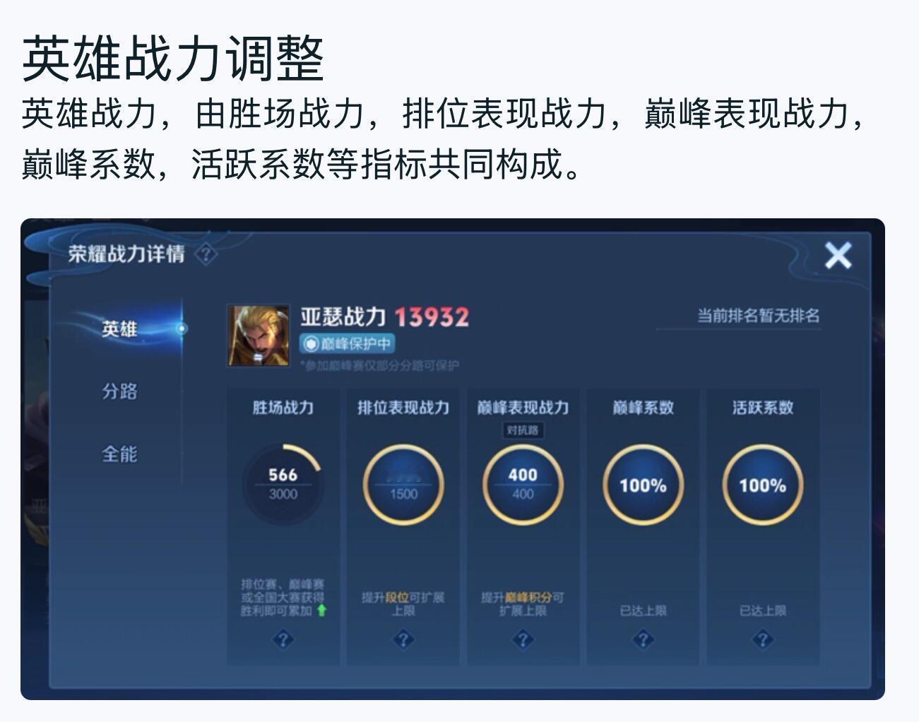 新赛季后人均2w战力 3w战力时代开启？[吃惊]表现分2500改为了6000，按