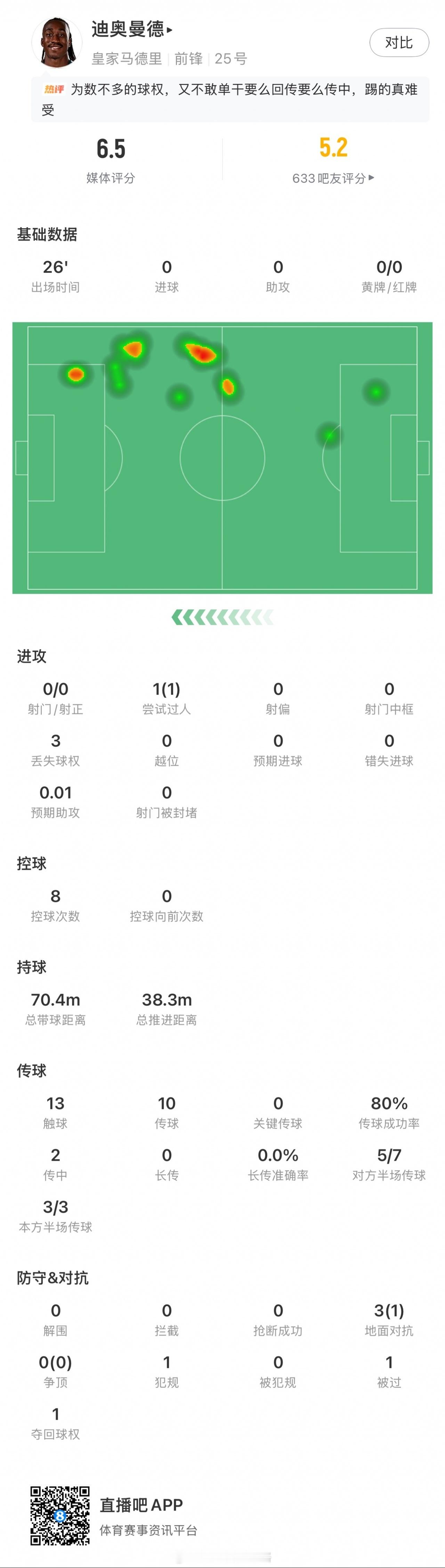 西甲第4轮皇马0‑1不敌贝蒂斯，球队1.4亿欧重磅新援迪奥曼德第64分钟替补登场
