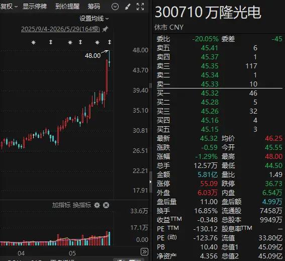 5月29日晚间，万隆光电(300710)正式披露重大资产重组草案，拟通过发行股份