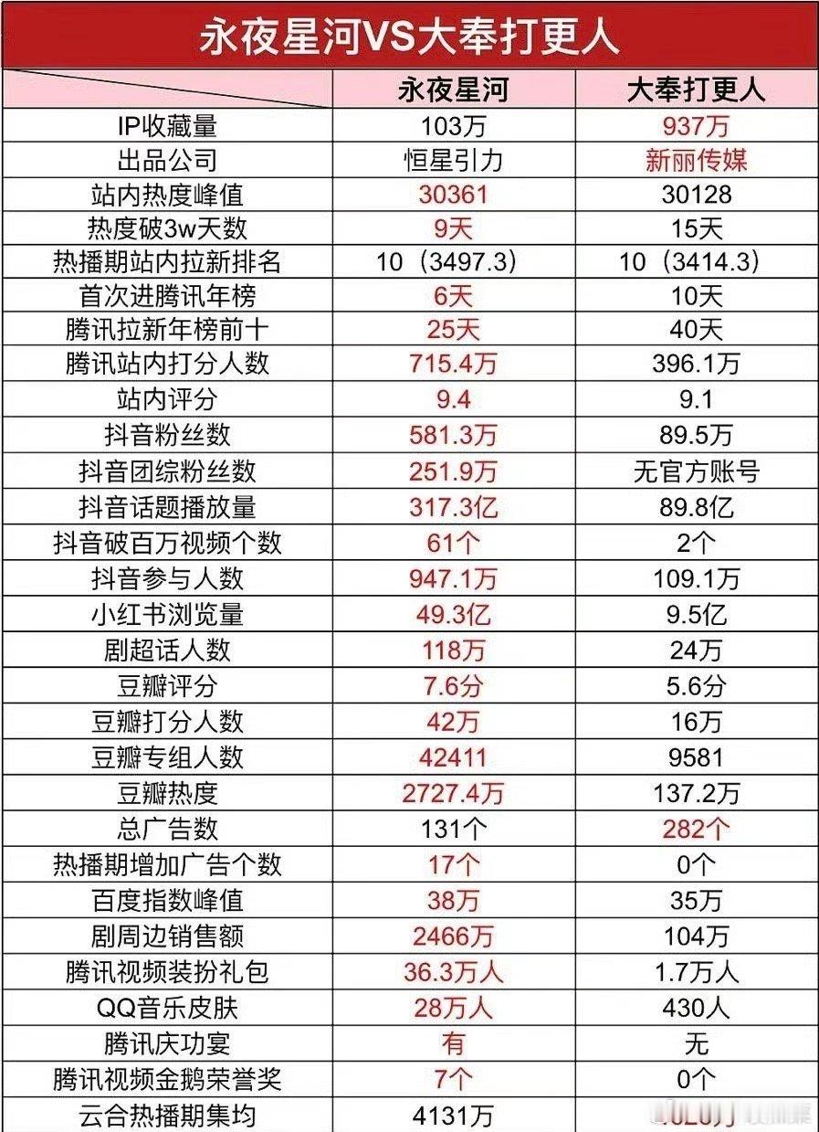 王鹤棣《大奉打更人》vs虞书欣、丁禹兮《永夜星河》各平台书局 两本都是大ip哪部