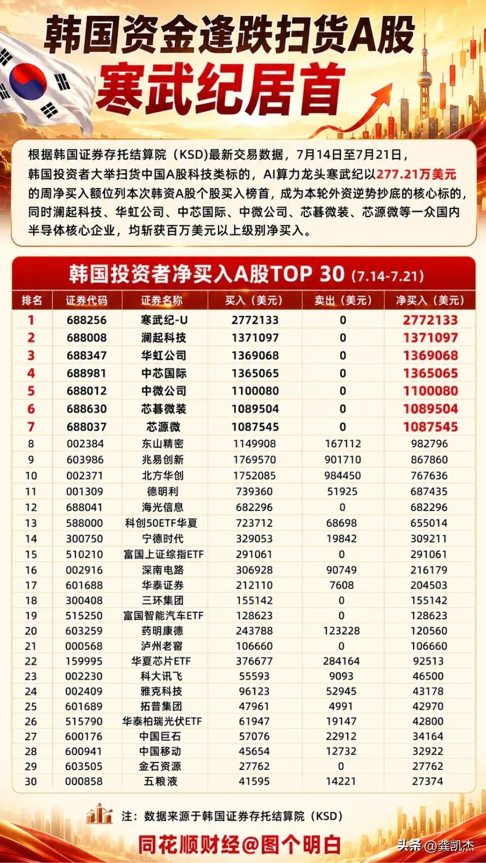 韩国投资者净买入ATOP30(7.14-7.21)