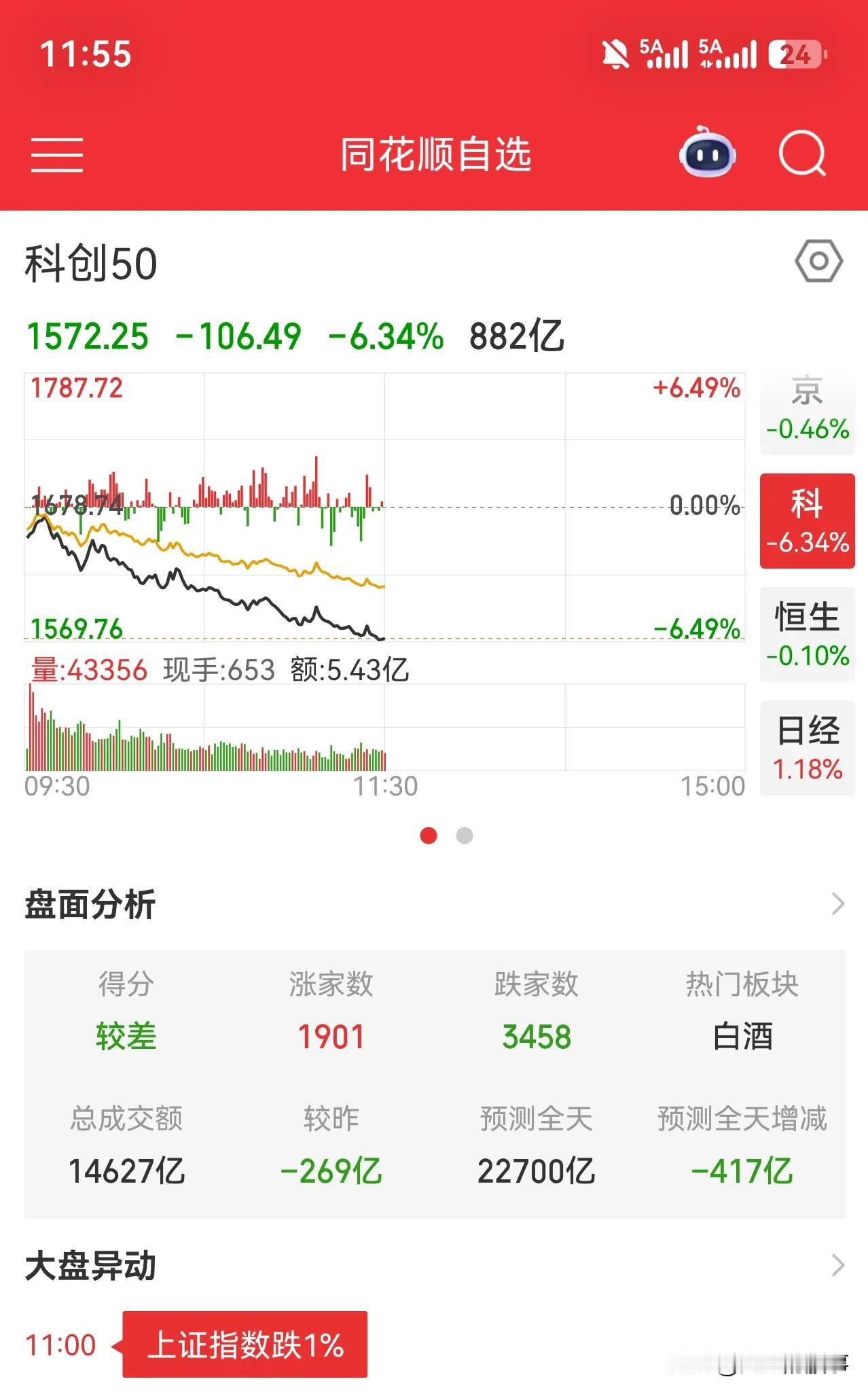 跌无语了！

早上一路向下，再次创出新低，成交量没有出现较大缩量，市场人气很低迷