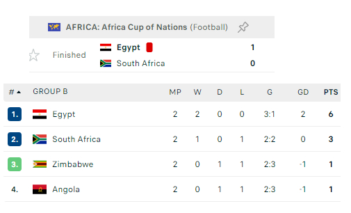 非洲杯 凭借萨拉赫罚入自己创造的点球，两连胜提前小组出线 