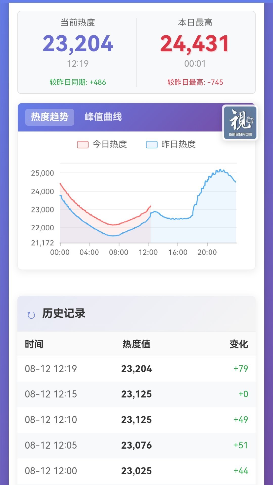 📢单集团建📢目前【23204】，中午冲23500❗❗黄金时间最后半小时！！必