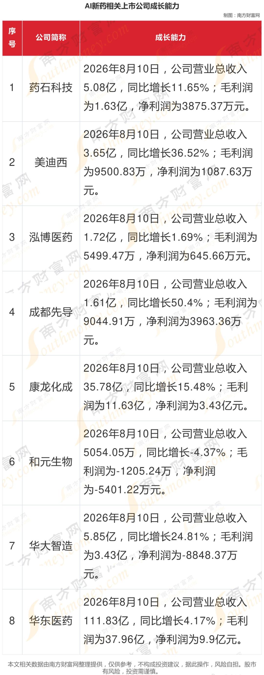 AI新药，产业链环节核心公司梳理

AI新药是指利用人工智能（AI）技术来加速药