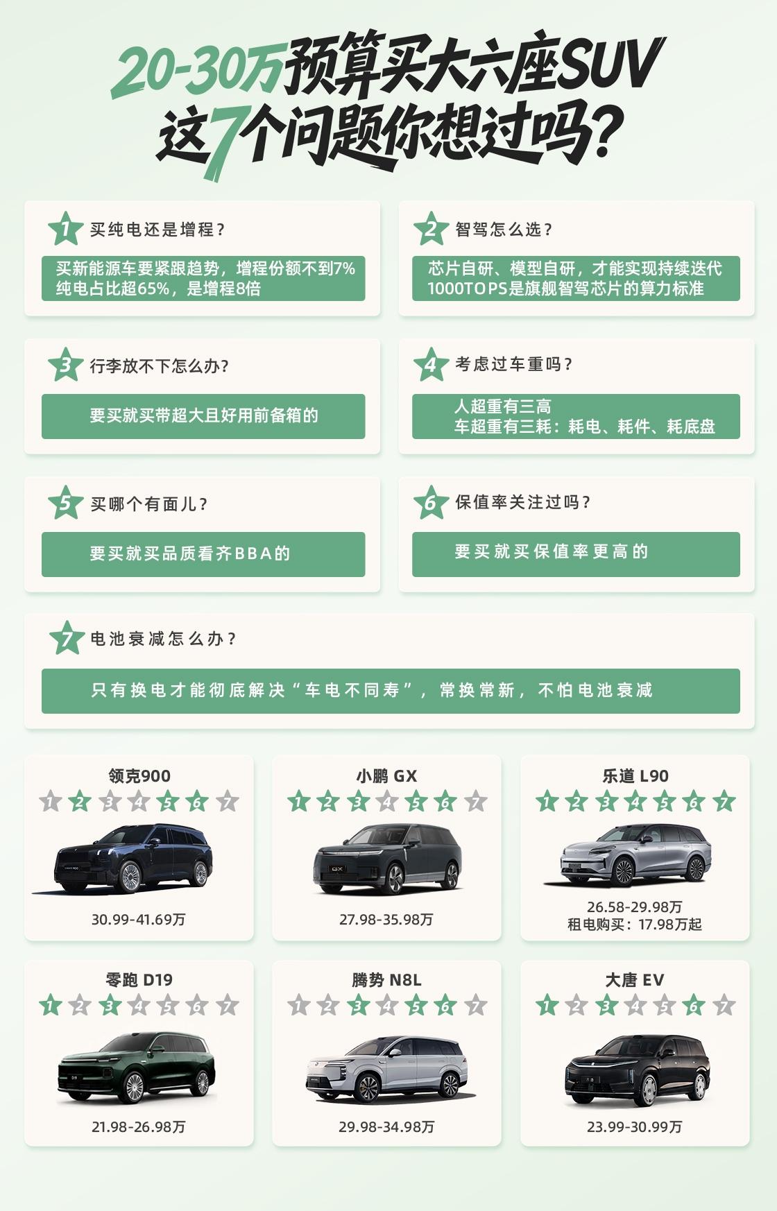 选大六座SUV必看！买车前先想清这7个现实问题！
预算卡在20-30万，想最近入