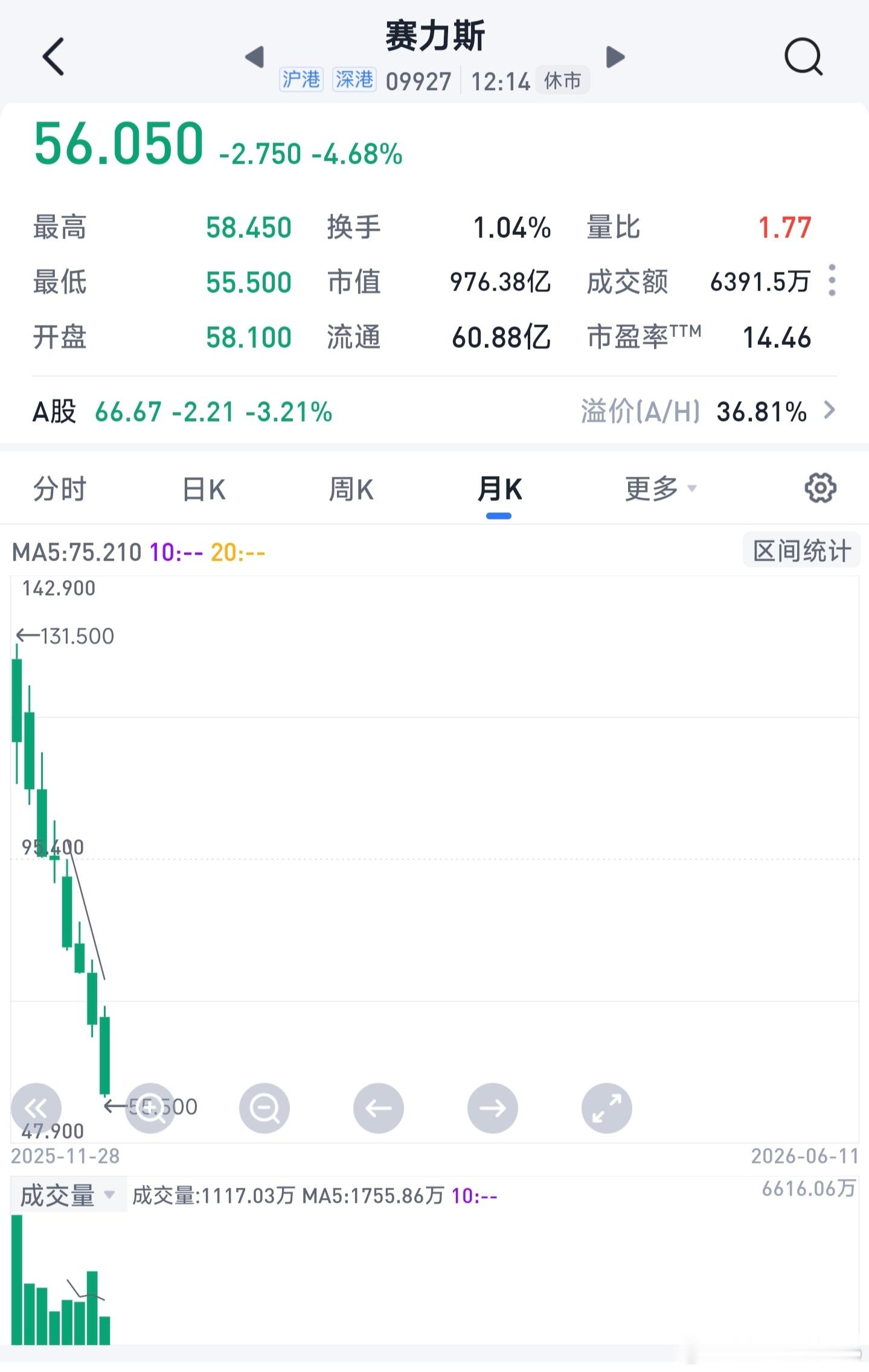 赛力斯港股市值跌破1000亿，上市8个月，飞流直下三千尺，没有任何的反弹，坑杀了