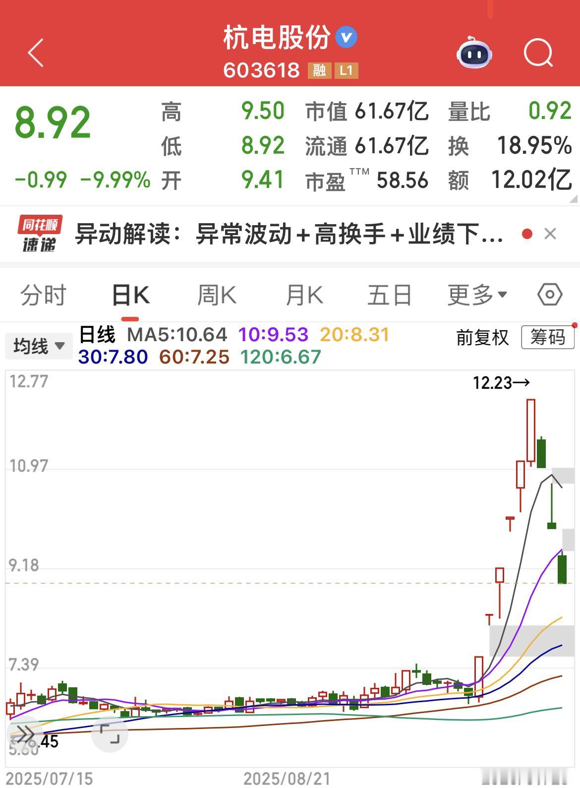 杭电股份连续6个涨停板之后，再连续3个跌停板！