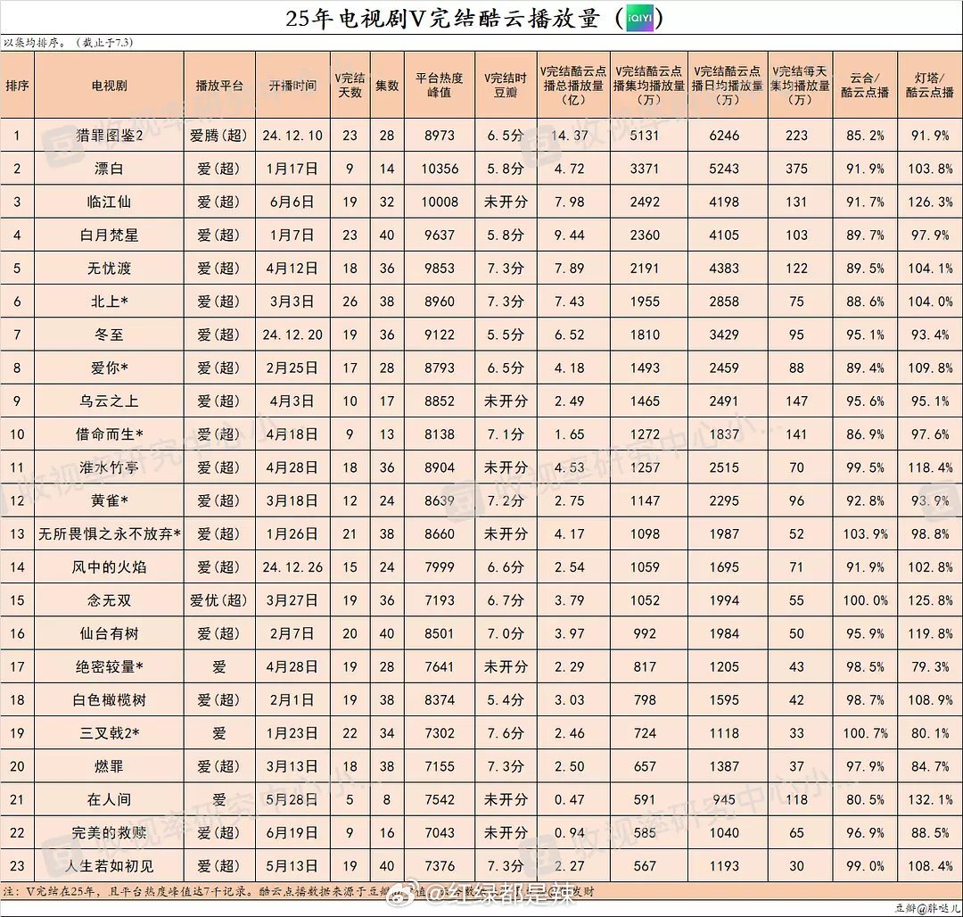 2025🥝电视剧v完结酷云播放量 ​​​