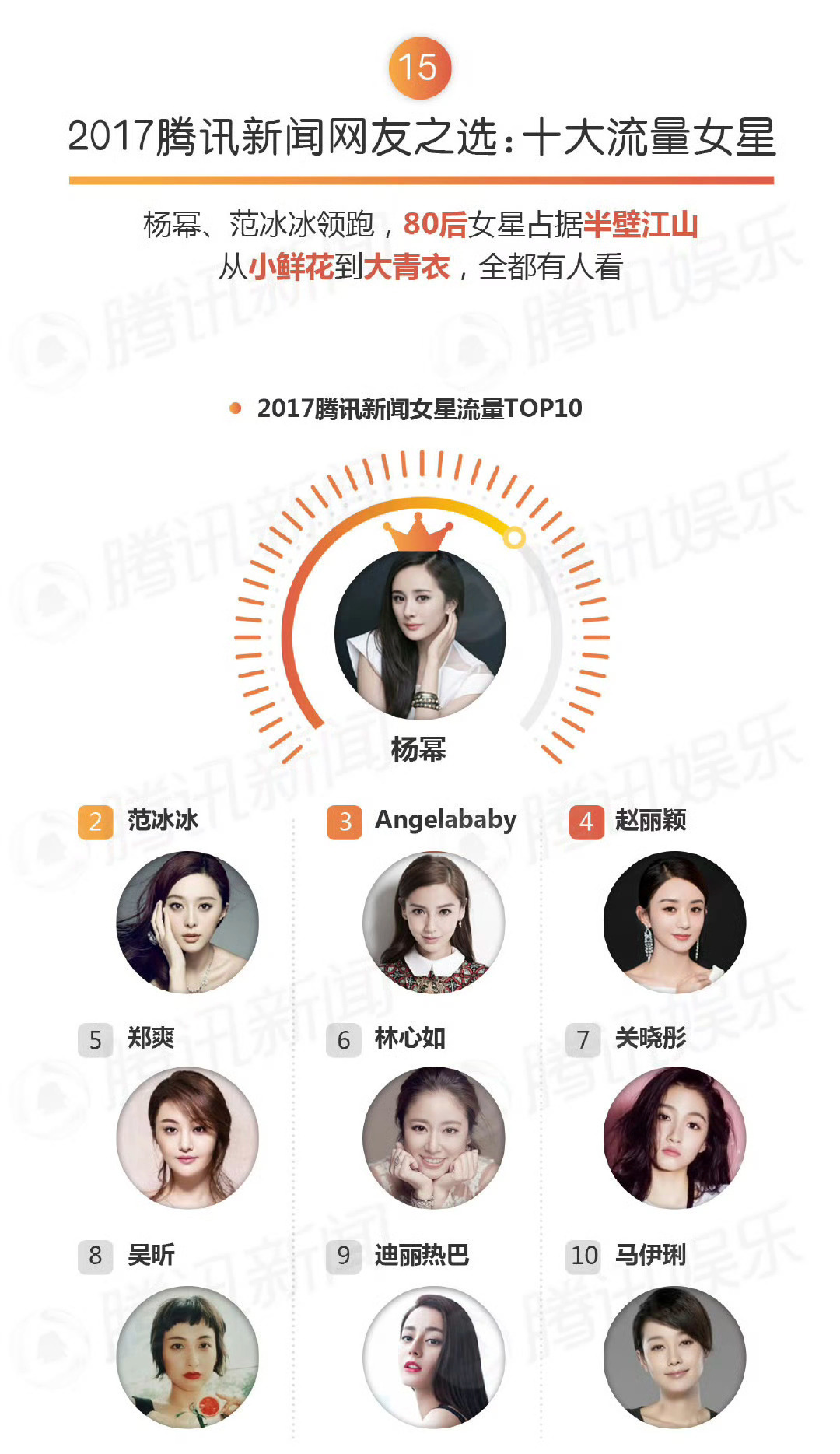 回顾之：2017年度女星流量第一杨幂。（🌰萤火虫天天找旧图，俺也来发，一起回顾