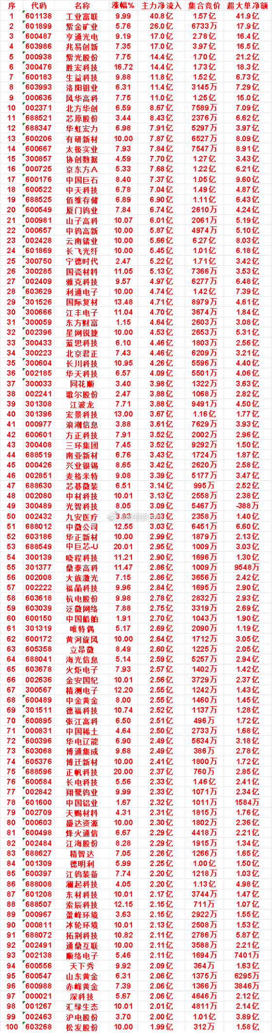 8月5日尾盘30分钟，主力资金“买入的”名单一览！国际复材：净流入 4.71亿，