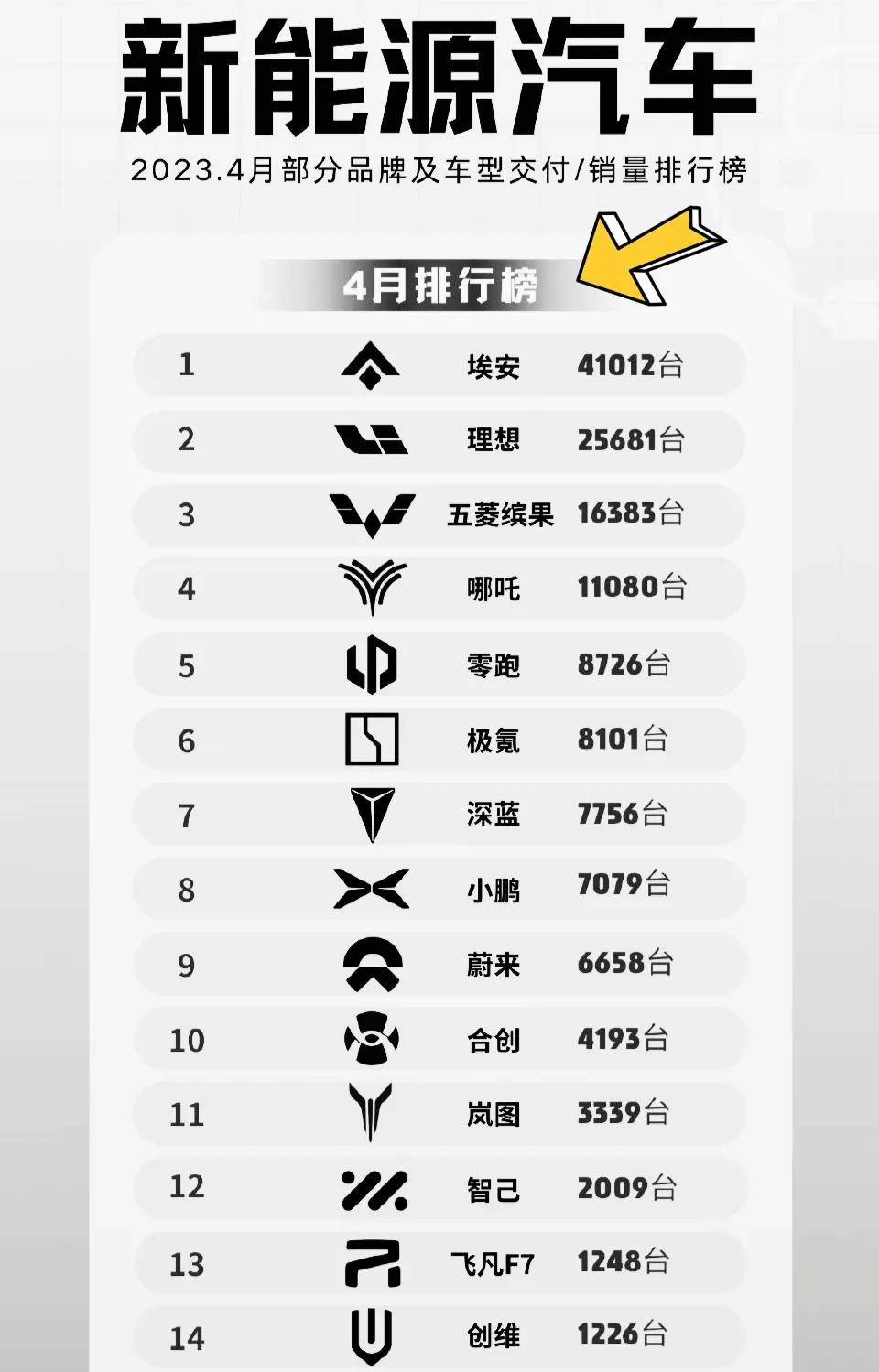 2023年4月国内新能源汽车部分品牌/车型销量排名，分为销量/交付量两个，有的品