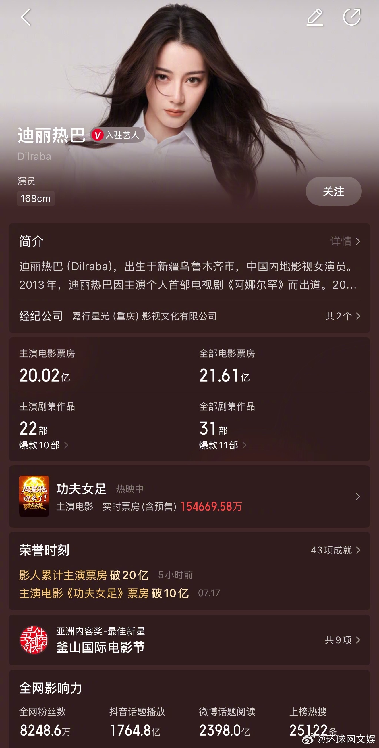【#迪丽热巴主演票房超20亿#】 据猫眼专业版数据显示，随着主演电影《功夫女足》