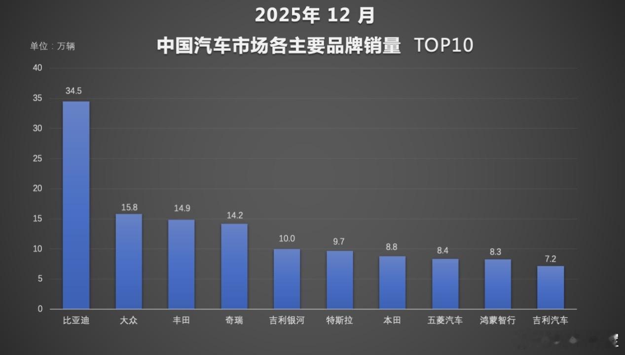在过去的一年，比亚迪不仅卖出了超过460万辆汽车，更完成了一次从市场领先者到行业