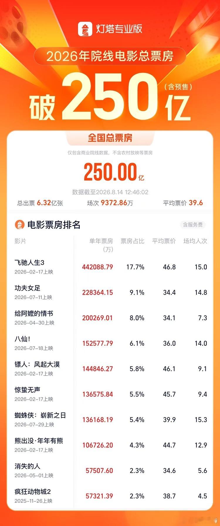 听听温特怎么说 2026年票房250亿，《飞驰人生3》《功夫女足》《给阿嬷的情书