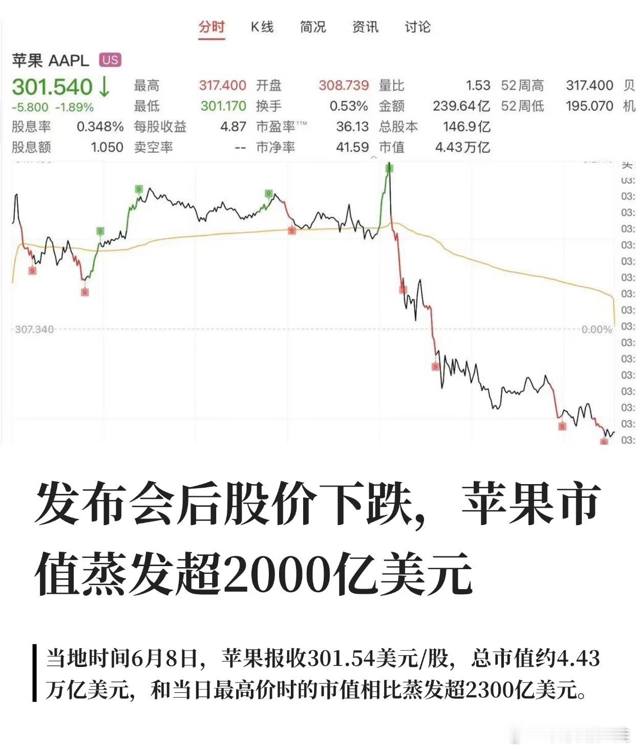 苹果市值两日蒸发超3200亿美元wwdc26后苹果连跌两日 苹果两天跌没一个宁德