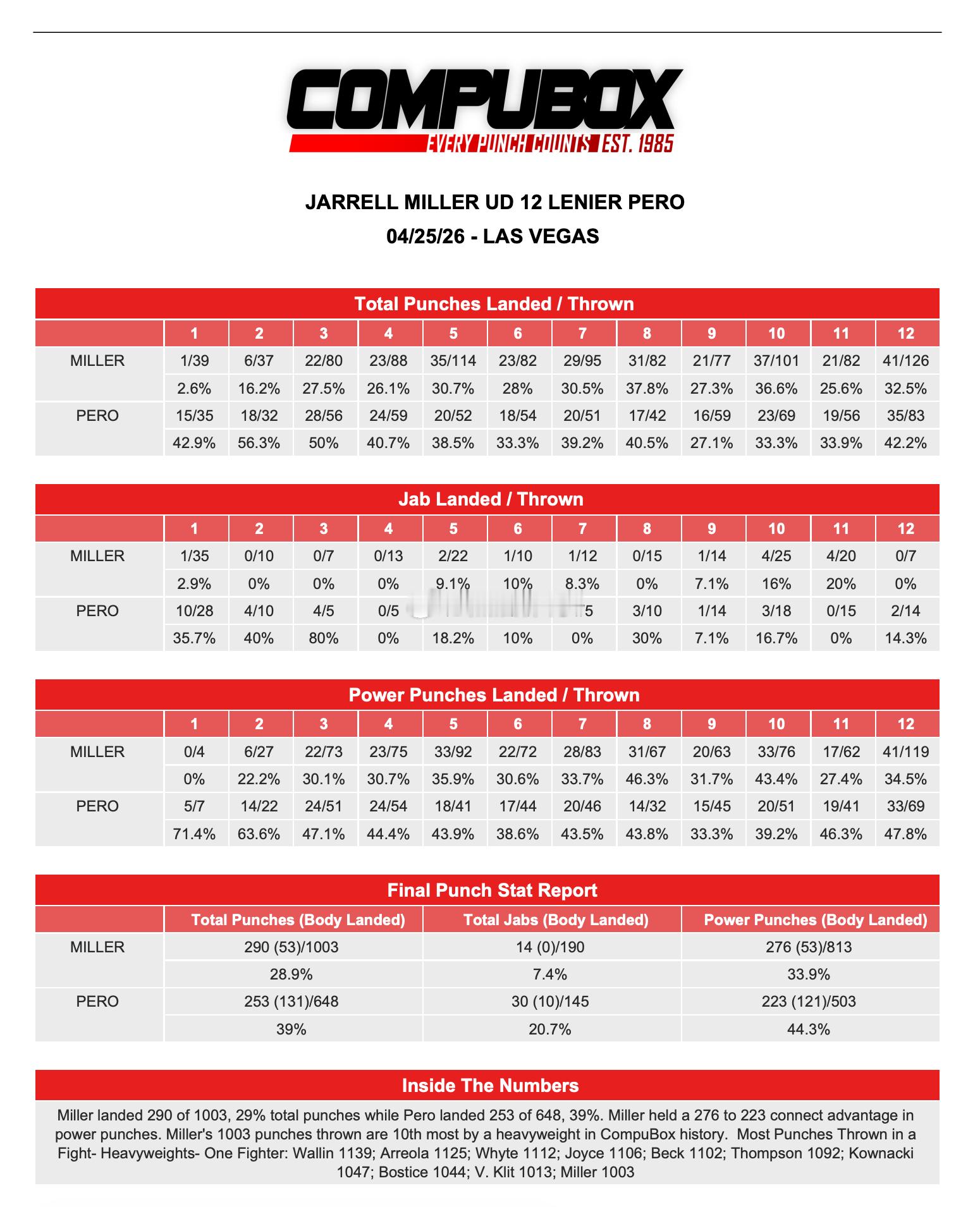拳坛速递 贾雷尔·米勒（Jarrell Miller ）跻身单场出拳数超过100
