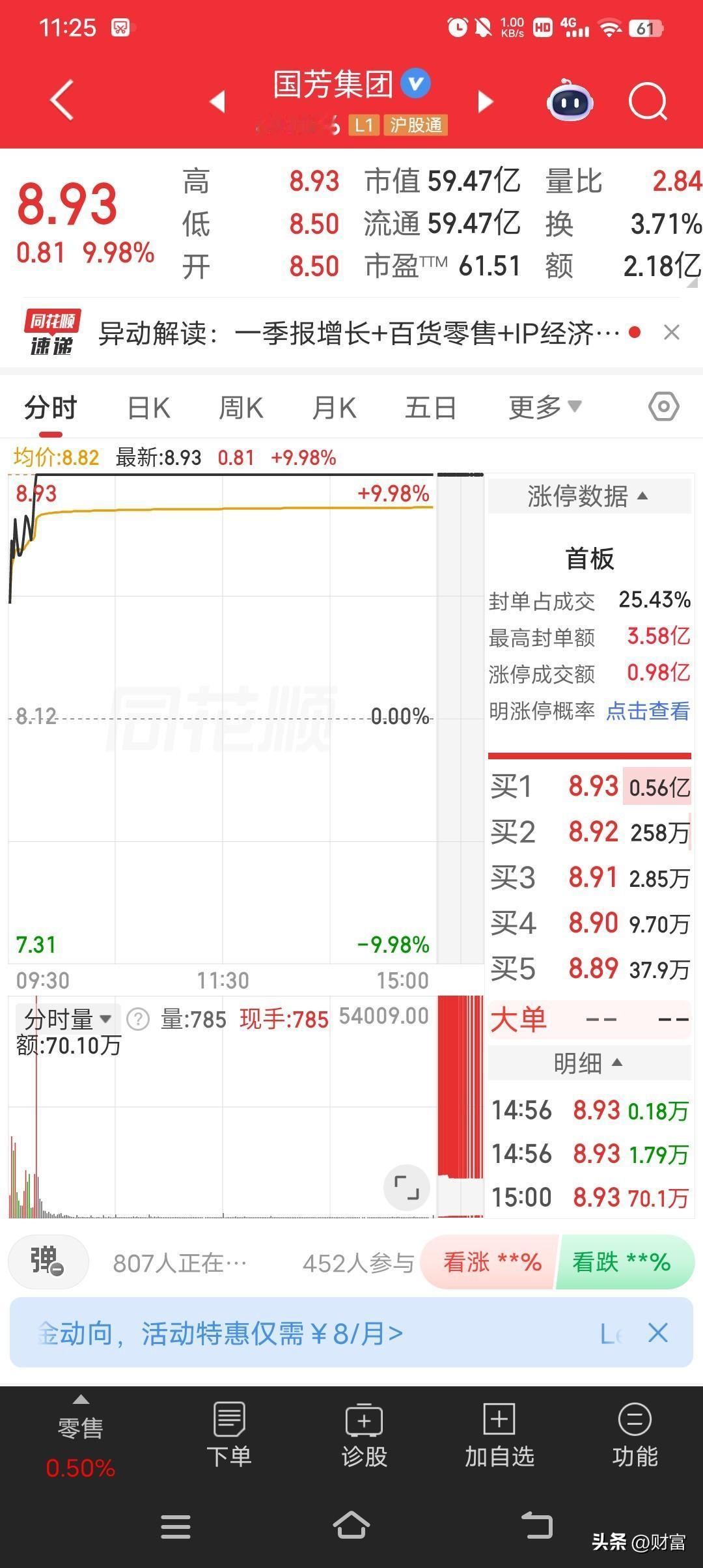 国芳集团这走势简直逆天！从4块多一路涨到14.15，最近还涨停封板，股价到了8.