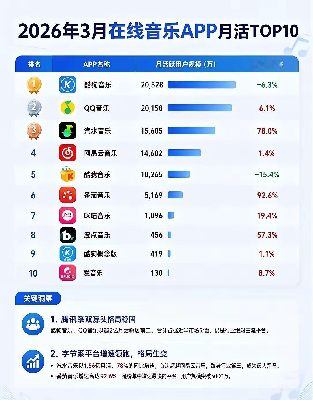 排名第三，同比增长率78%，数据是不会骗人的。音质、数量、品类，内容相当丰富，个