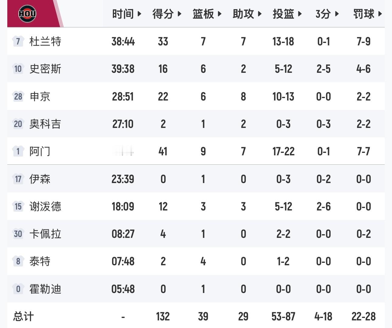 另一场比赛，森林狼战胜火箭，只要湖人击败太阳，至少将能以西部第四结束常规赛。 