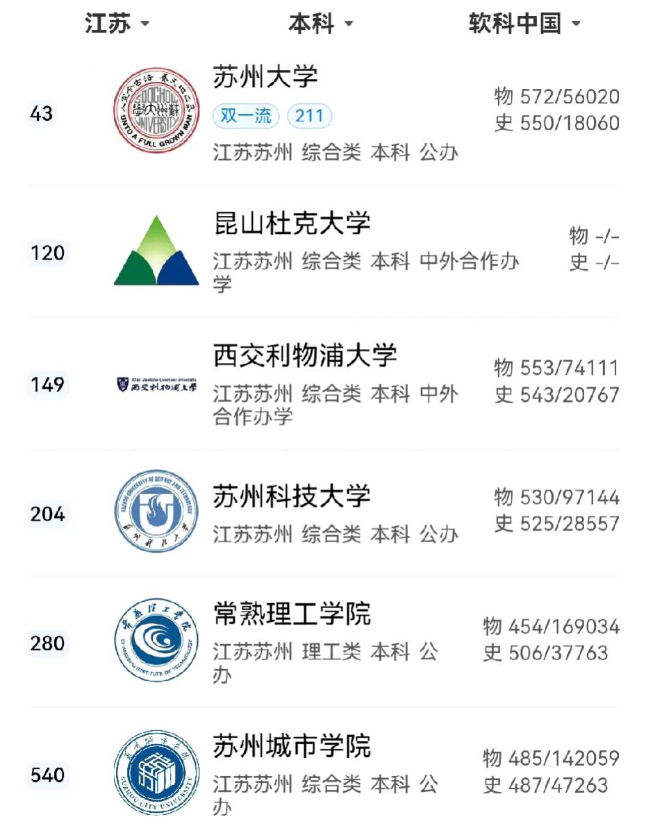 这是苏州市最好的6所高校
昆山杜克大学第2，苏州科技学院第4，苏州城市学院最后
