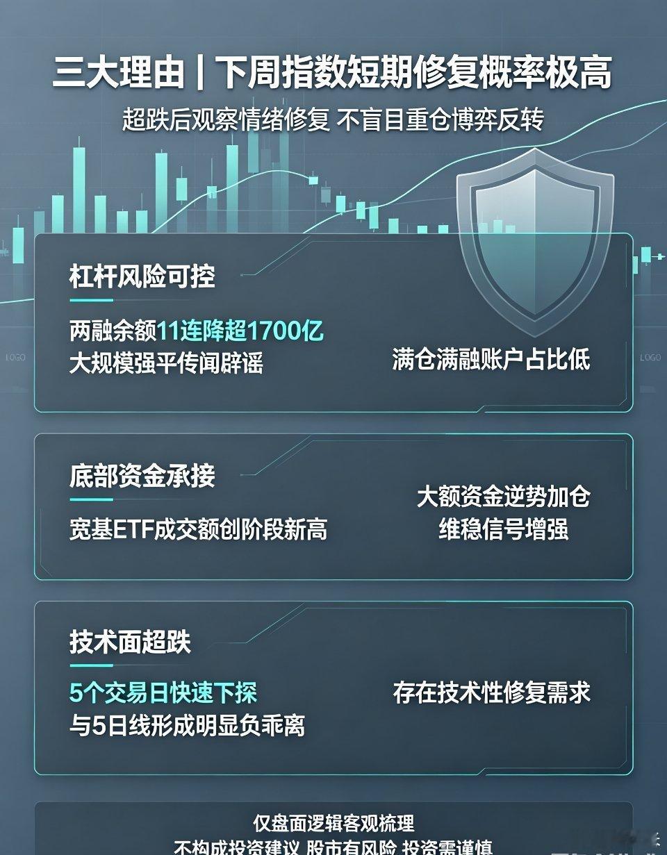 无需过度恐慌，下周市场技术性修复概率大幅提升周末放平心态，不用再被恐慌情绪裹挟，
