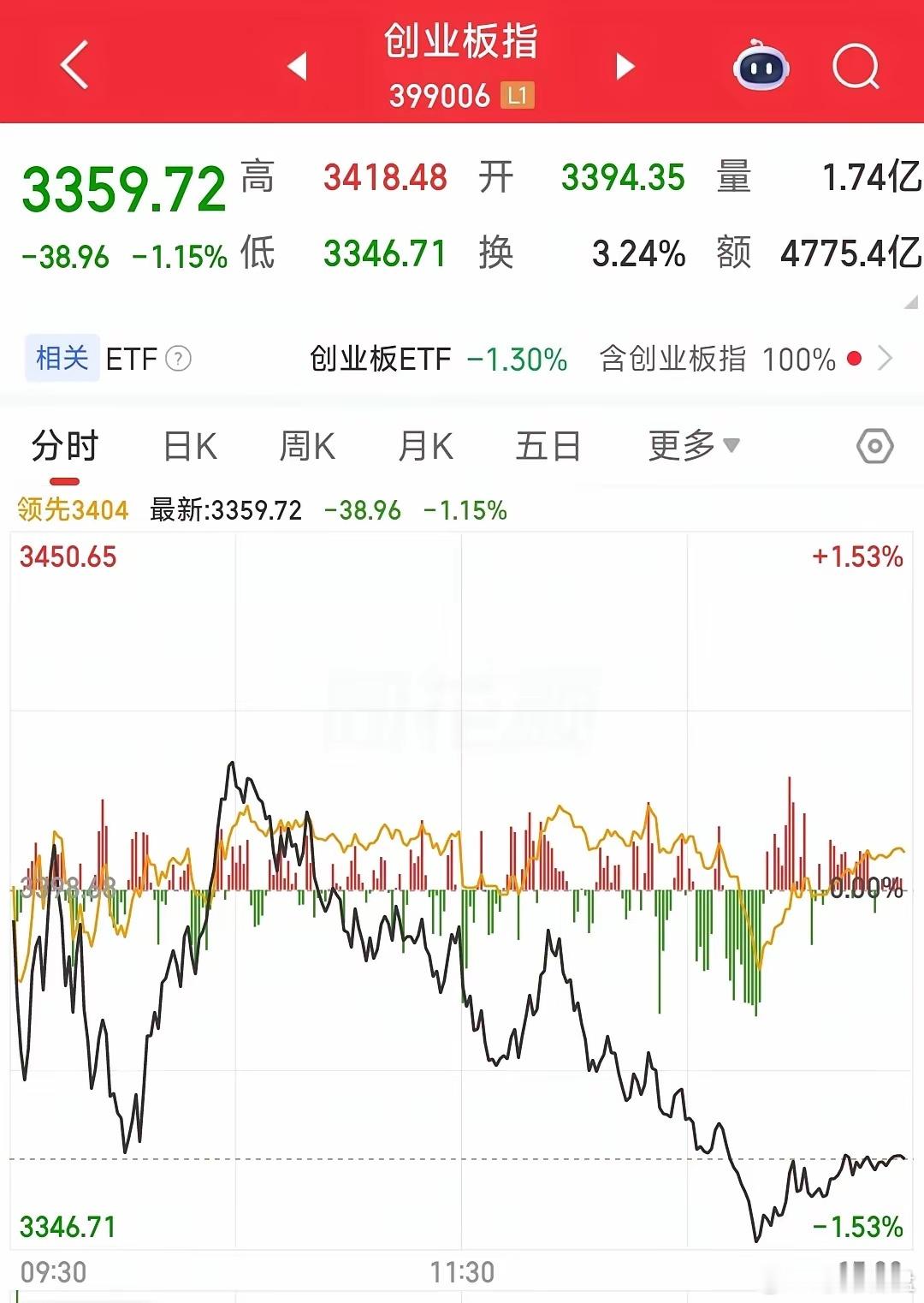 突发利空！午后股市跳水，半导体、CPO、存储芯片等科技股冲高回落！！！没完没了的