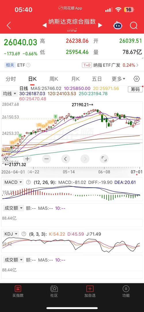 一觉醒来，美元大涨，美股芯片股重挫，现货白银涨近1%，黄金涨0.59%，热门中概