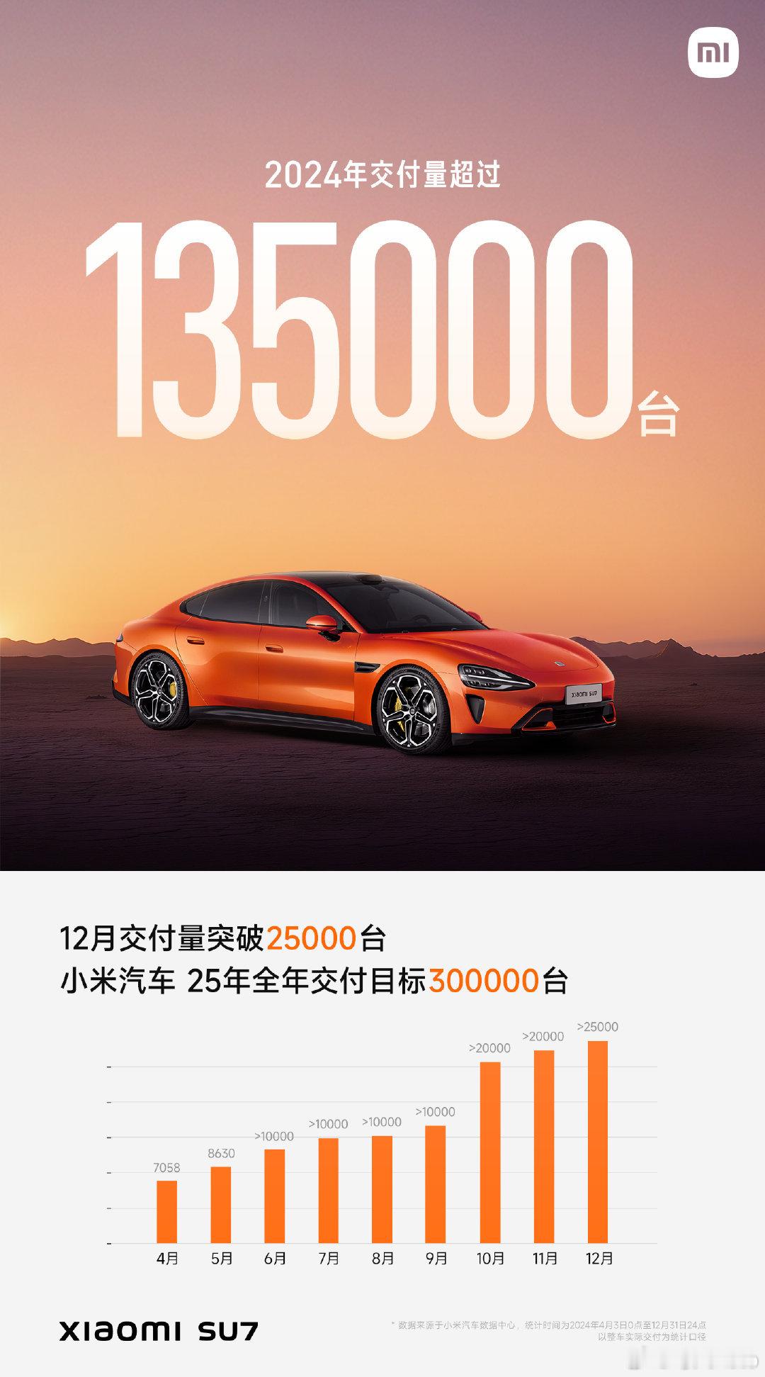 【每人Auto快讯｜小米汽车2024年全年交付已超过135000台】1月1日，小