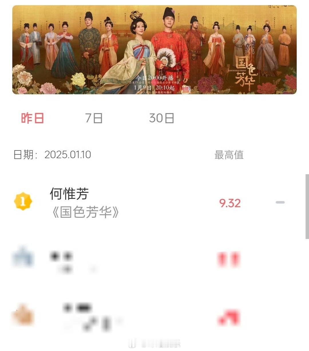 国色芳华V榜指数创新高  国色芳华单更日V榜指数第一 《国色芳华》四天V榜指数持