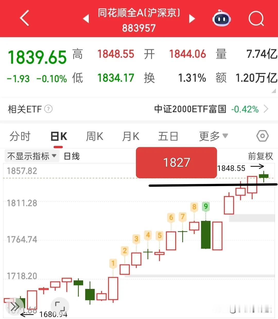 昨天加速，今天分歧，那么大盘还会继续大幅震荡，因为分歧加大，目前成交量在持续放量