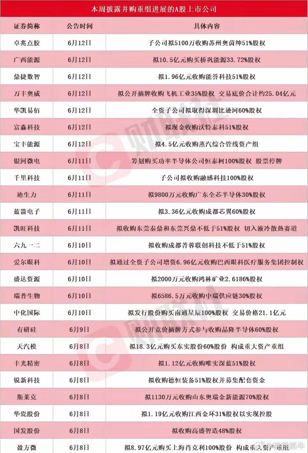 A股并购重组潮来了，个股牛市又回来了？这周A股有26家公司扎堆搞并购、重组、收购