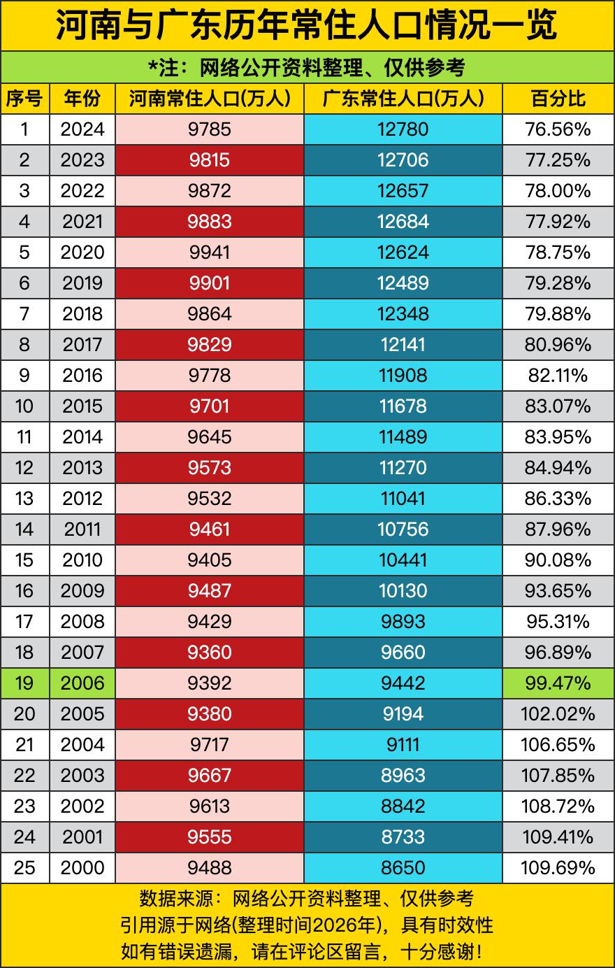 2000年河南9488万，广东8650万，河南还以109.69%的百分比“碾压”