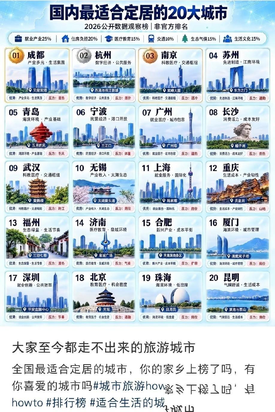 中国最不适合居住的几个城市。
北京、上海、深圳、香港、重庆、武汉，这六个地方经常